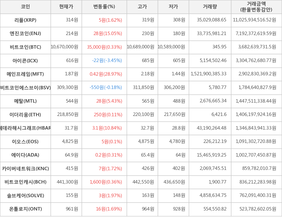 비트코인, 리플, 엔진코인, 아이콘, 메인프레임, 비트코인에스브이, 메탈, 이더리움, 헤데라해시그래프, 이오스, 에이다, 카이버네트워크, 비트코인캐시, 솔브케어, 온톨로지