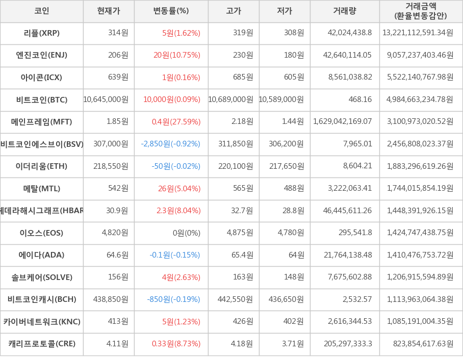 비트코인, 리플, 엔진코인, 아이콘, 메인프레임, 비트코인에스브이, 이더리움, 메탈, 헤데라해시그래프, 이오스, 에이다, 솔브케어, 비트코인캐시, 카이버네트워크, 캐리프로토콜