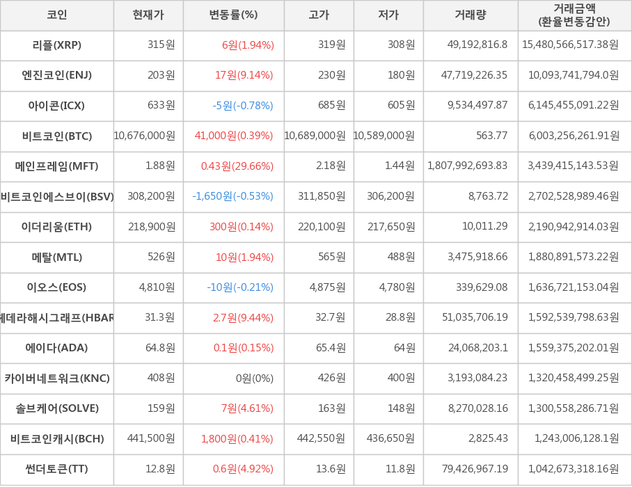 비트코인, 리플, 엔진코인, 아이콘, 메인프레임, 비트코인에스브이, 이더리움, 메탈, 이오스, 헤데라해시그래프, 에이다, 카이버네트워크, 솔브케어, 비트코인캐시, 썬더토큰