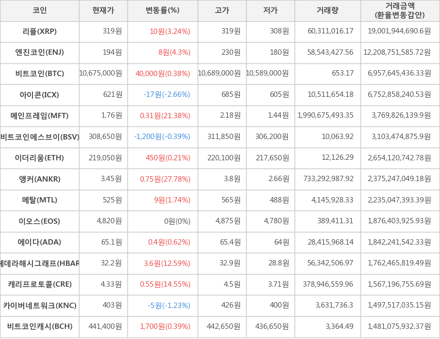 비트코인, 리플, 엔진코인, 아이콘, 메인프레임, 비트코인에스브이, 이더리움, 앵커, 메탈, 이오스, 에이다, 헤데라해시그래프, 캐리프로토콜, 카이버네트워크, 비트코인캐시