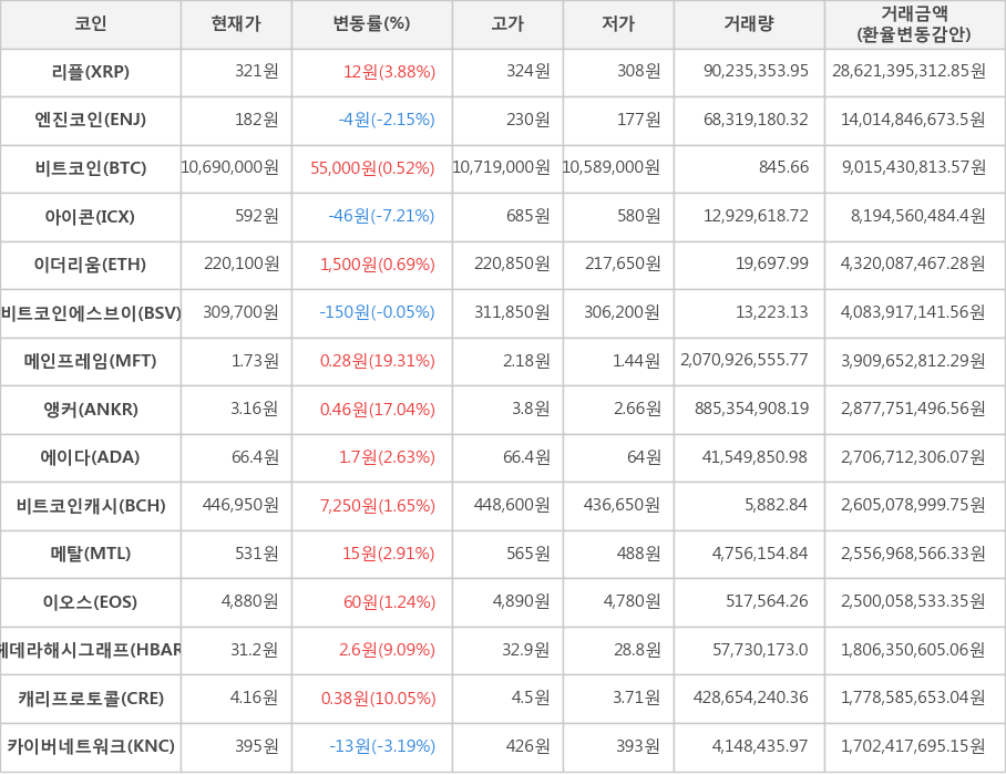 비트코인, 리플, 엔진코인, 아이콘, 이더리움, 비트코인에스브이, 메인프레임, 앵커, 에이다, 비트코인캐시, 메탈, 이오스, 헤데라해시그래프, 캐리프로토콜, 카이버네트워크