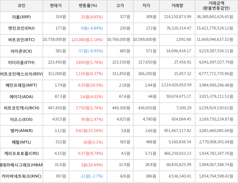 비트코인, 리플, 엔진코인, 아이콘, 이더리움, 비트코인에스브이, 메인프레임, 에이다, 비트코인캐시, 이오스, 앵커, 메탈, 캐리프로토콜, 헤데라해시그래프, 카이버네트워크