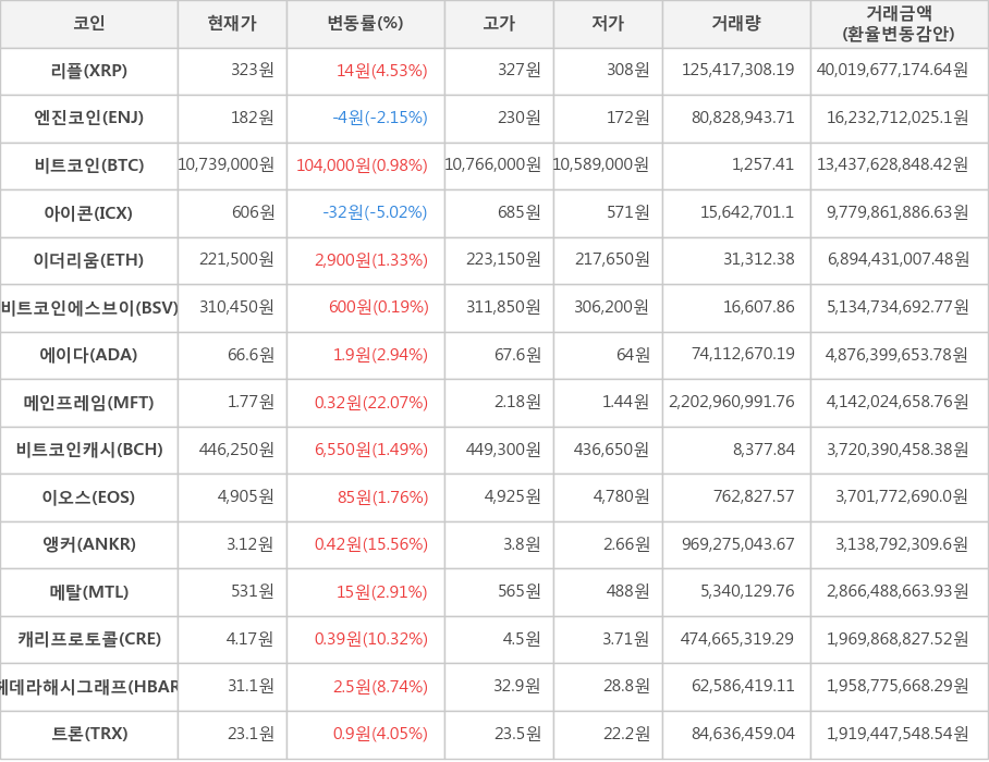 비트코인, 리플, 엔진코인, 아이콘, 이더리움, 비트코인에스브이, 에이다, 메인프레임, 비트코인캐시, 이오스, 앵커, 메탈, 캐리프로토콜, 헤데라해시그래프, 트론