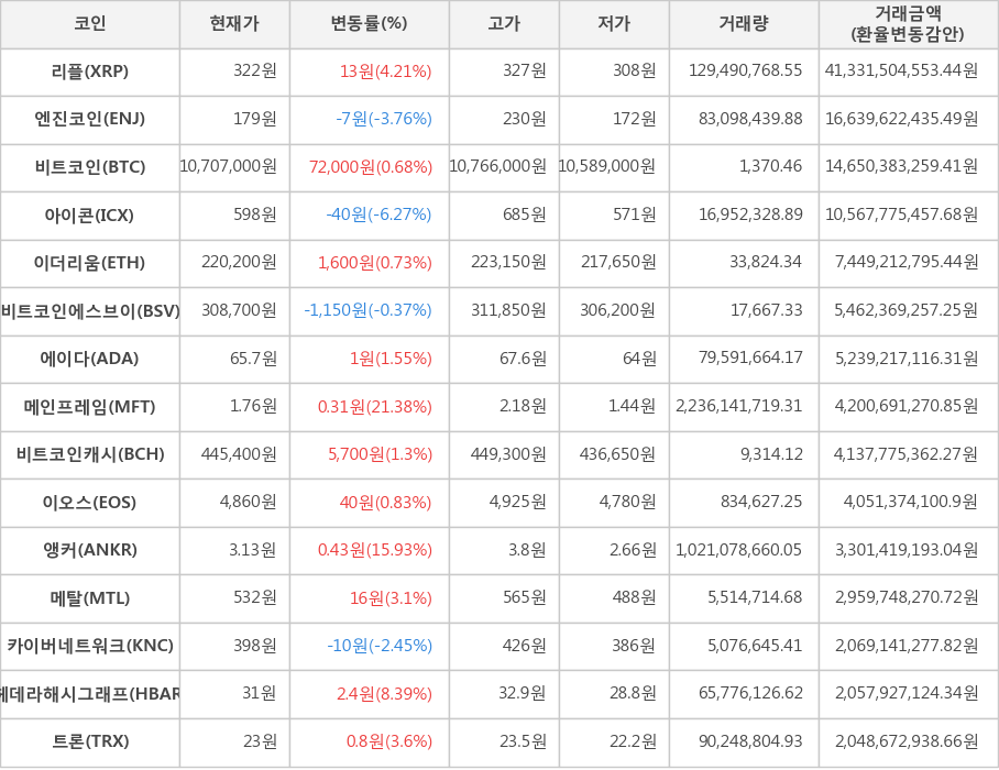 비트코인, 리플, 엔진코인, 아이콘, 이더리움, 비트코인에스브이, 에이다, 메인프레임, 비트코인캐시, 이오스, 앵커, 메탈, 카이버네트워크, 헤데라해시그래프, 트론