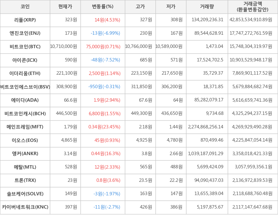 비트코인, 리플, 엔진코인, 아이콘, 이더리움, 비트코인에스브이, 에이다, 비트코인캐시, 메인프레임, 이오스, 앵커, 메탈, 트론, 솔브케어, 카이버네트워크