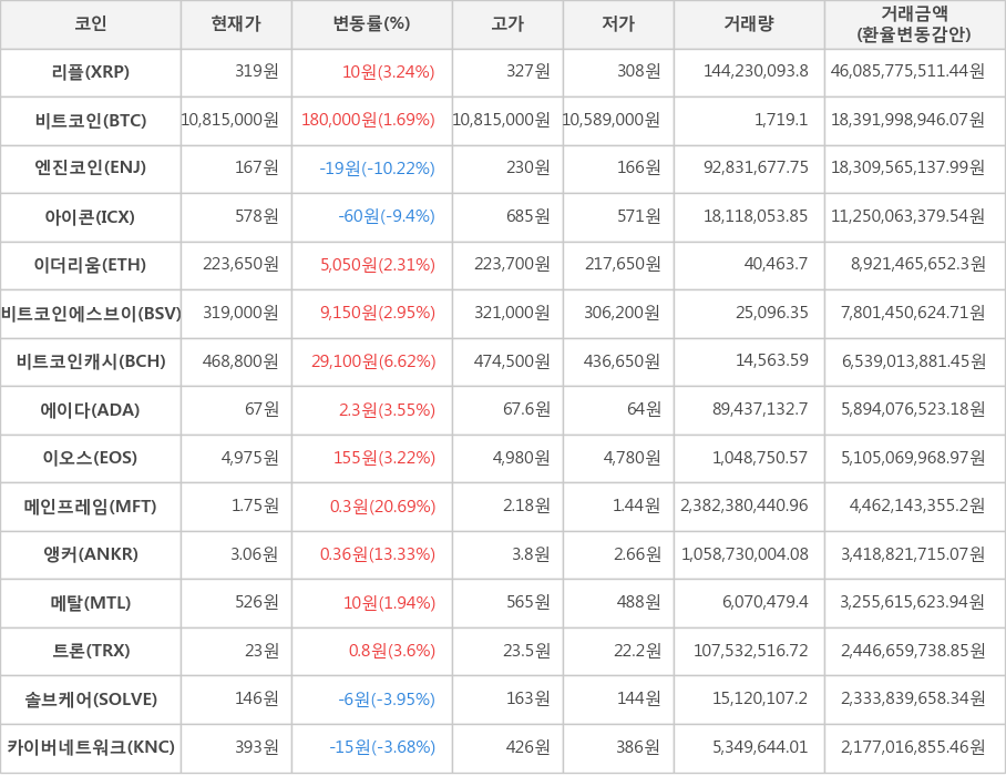 비트코인, 리플, 엔진코인, 아이콘, 이더리움, 비트코인에스브이, 비트코인캐시, 에이다, 이오스, 메인프레임, 앵커, 메탈, 트론, 솔브케어, 카이버네트워크