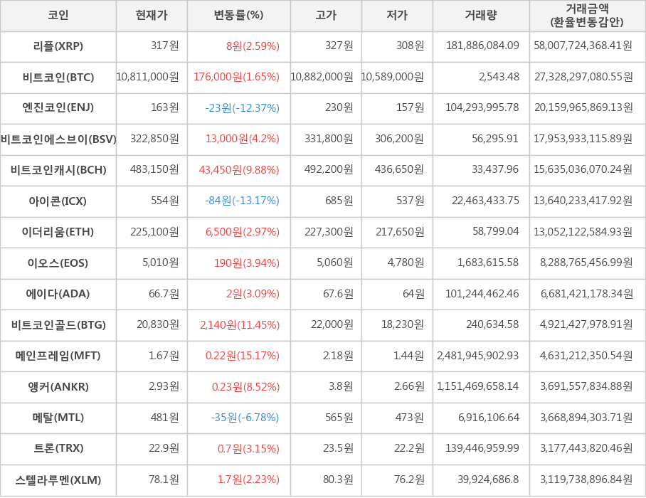 비트코인, 리플, 엔진코인, 비트코인에스브이, 비트코인캐시, 아이콘, 이더리움, 이오스, 에이다, 비트코인골드, 메인프레임, 앵커, 메탈, 트론, 스텔라루멘