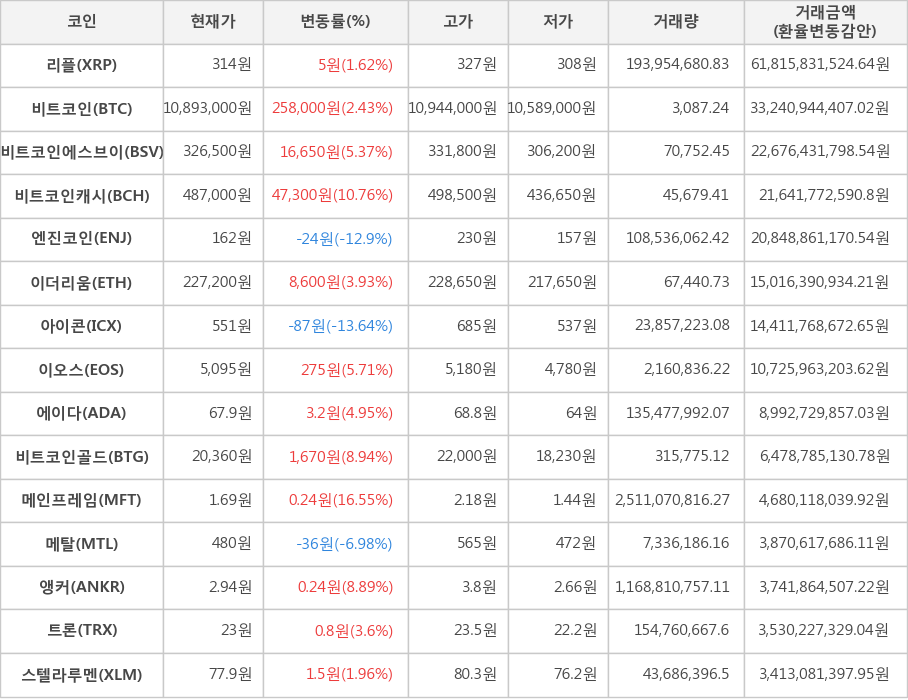 비트코인, 리플, 비트코인에스브이, 비트코인캐시, 엔진코인, 이더리움, 아이콘, 이오스, 에이다, 비트코인골드, 메인프레임, 메탈, 앵커, 트론, 스텔라루멘