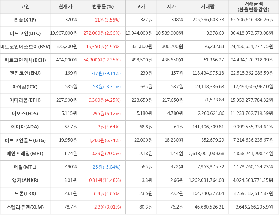 비트코인, 리플, 비트코인에스브이, 비트코인캐시, 엔진코인, 아이콘, 이더리움, 이오스, 에이다, 비트코인골드, 메인프레임, 메탈, 앵커, 트론, 스텔라루멘