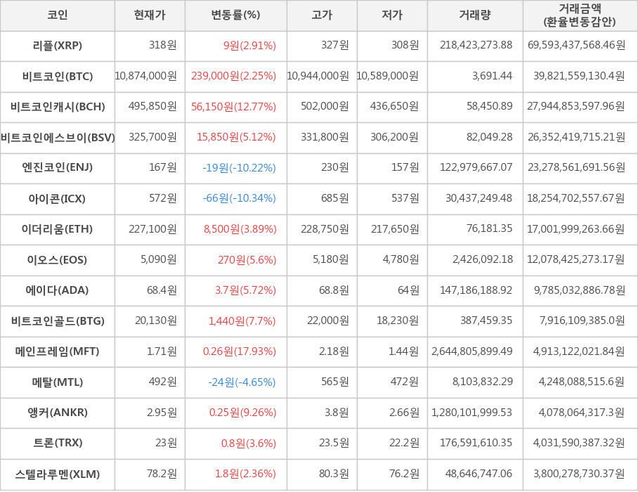 비트코인, 리플, 비트코인캐시, 비트코인에스브이, 엔진코인, 아이콘, 이더리움, 이오스, 에이다, 비트코인골드, 메인프레임, 메탈, 앵커, 트론, 스텔라루멘