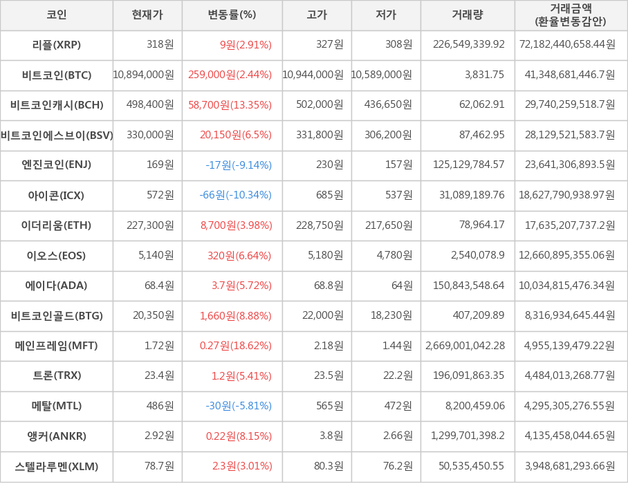 비트코인, 리플, 비트코인캐시, 비트코인에스브이, 엔진코인, 아이콘, 이더리움, 이오스, 에이다, 비트코인골드, 메인프레임, 트론, 메탈, 앵커, 스텔라루멘