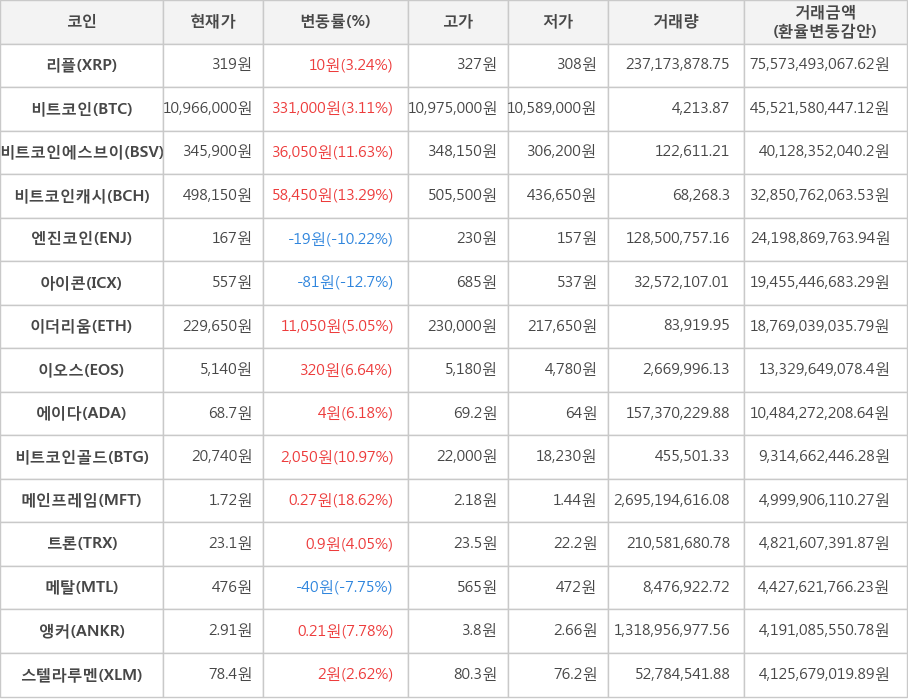 비트코인, 리플, 비트코인에스브이, 비트코인캐시, 엔진코인, 아이콘, 이더리움, 이오스, 에이다, 비트코인골드, 메인프레임, 트론, 메탈, 앵커, 스텔라루멘