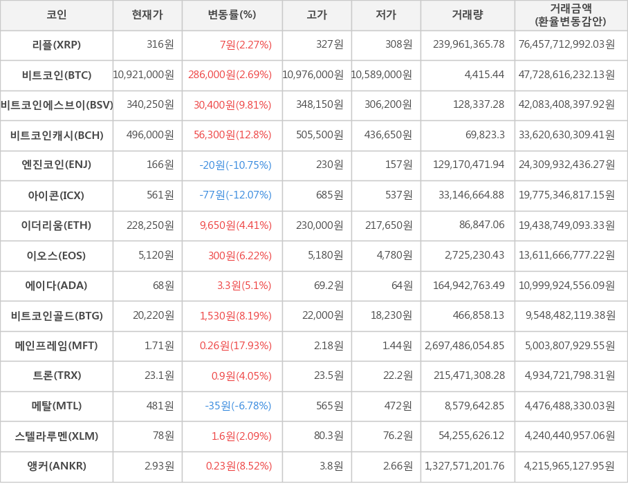 비트코인, 리플, 비트코인에스브이, 비트코인캐시, 엔진코인, 아이콘, 이더리움, 이오스, 에이다, 비트코인골드, 메인프레임, 트론, 메탈, 스텔라루멘, 앵커