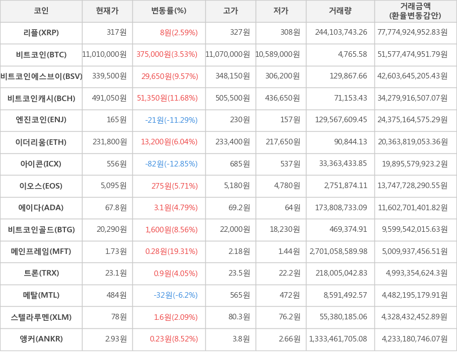 비트코인, 리플, 비트코인에스브이, 비트코인캐시, 엔진코인, 이더리움, 아이콘, 이오스, 에이다, 비트코인골드, 메인프레임, 트론, 메탈, 스텔라루멘, 앵커