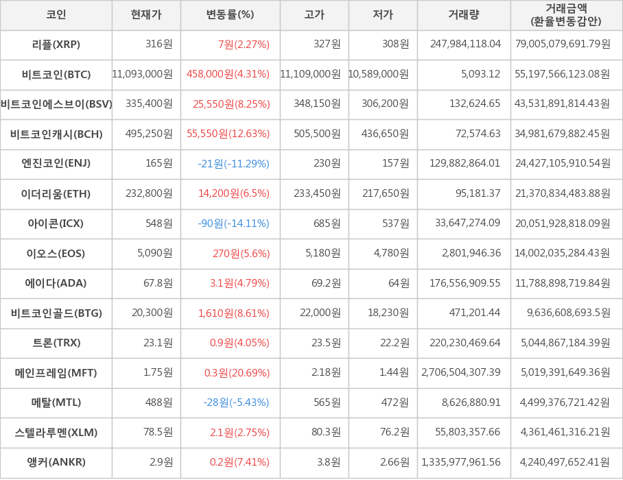 비트코인, 리플, 비트코인에스브이, 비트코인캐시, 엔진코인, 이더리움, 아이콘, 이오스, 에이다, 비트코인골드, 트론, 메인프레임, 메탈, 스텔라루멘, 앵커