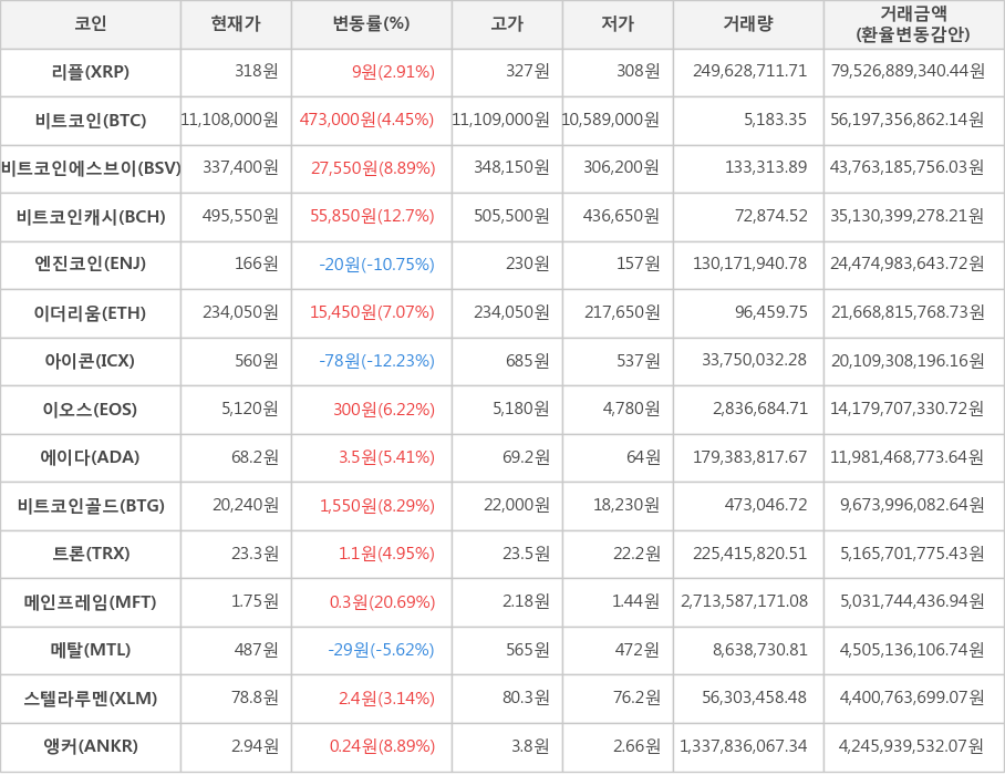 비트코인, 리플, 비트코인에스브이, 비트코인캐시, 엔진코인, 이더리움, 아이콘, 이오스, 에이다, 비트코인골드, 트론, 메인프레임, 메탈, 스텔라루멘, 앵커