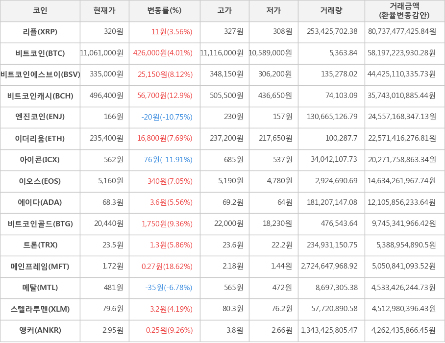 비트코인, 리플, 비트코인에스브이, 비트코인캐시, 엔진코인, 이더리움, 아이콘, 이오스, 에이다, 비트코인골드, 트론, 메인프레임, 메탈, 스텔라루멘, 앵커