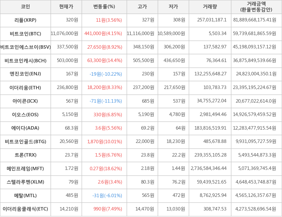 비트코인, 리플, 비트코인에스브이, 비트코인캐시, 엔진코인, 이더리움, 아이콘, 이오스, 에이다, 비트코인골드, 트론, 메인프레임, 스텔라루멘, 메탈, 이더리움클래식