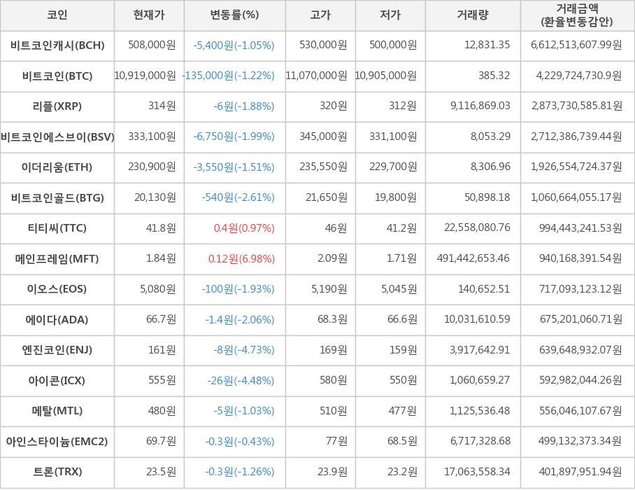 비트코인, 비트코인캐시, 리플, 비트코인에스브이, 이더리움, 비트코인골드, 티티씨, 메인프레임, 이오스, 에이다, 엔진코인, 아이콘, 메탈, 아인스타이늄, 트론