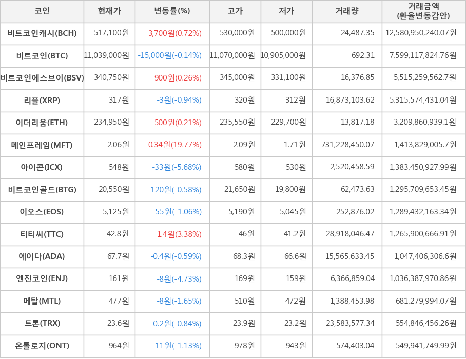 비트코인, 비트코인캐시, 비트코인에스브이, 리플, 이더리움, 메인프레임, 아이콘, 비트코인골드, 이오스, 티티씨, 에이다, 엔진코인, 메탈, 트론, 온톨로지