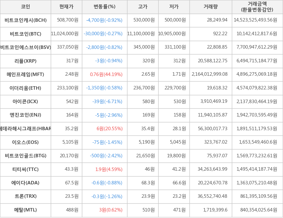 비트코인, 비트코인캐시, 비트코인에스브이, 리플, 메인프레임, 이더리움, 아이콘, 엔진코인, 헤데라해시그래프, 이오스, 비트코인골드, 티티씨, 에이다, 트론, 메탈