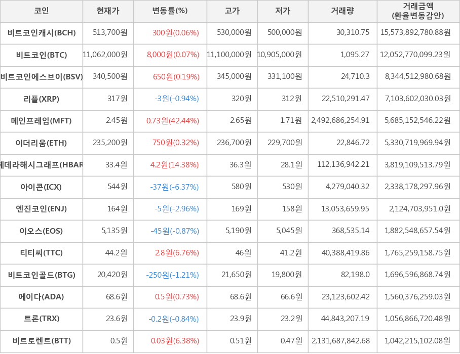 비트코인, 비트코인캐시, 비트코인에스브이, 리플, 메인프레임, 이더리움, 헤데라해시그래프, 아이콘, 엔진코인, 이오스, 티티씨, 비트코인골드, 에이다, 트론, 비트토렌트