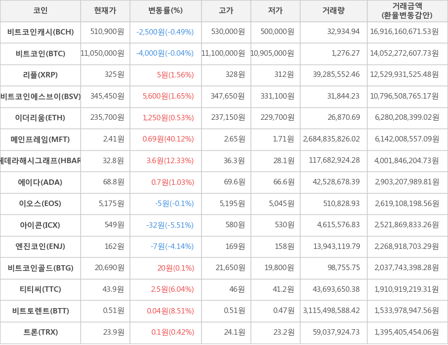 비트코인, 비트코인캐시, 리플, 비트코인에스브이, 이더리움, 메인프레임, 헤데라해시그래프, 에이다, 이오스, 아이콘, 엔진코인, 비트코인골드, 티티씨, 비트토렌트, 트론