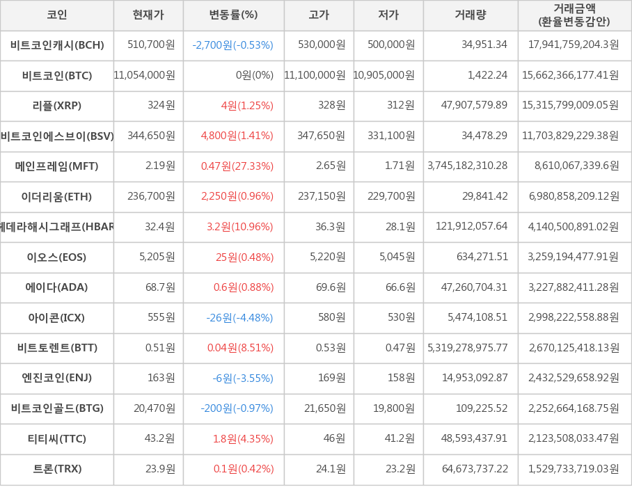 비트코인, 비트코인캐시, 리플, 비트코인에스브이, 메인프레임, 이더리움, 헤데라해시그래프, 이오스, 에이다, 아이콘, 비트토렌트, 엔진코인, 비트코인골드, 티티씨, 트론