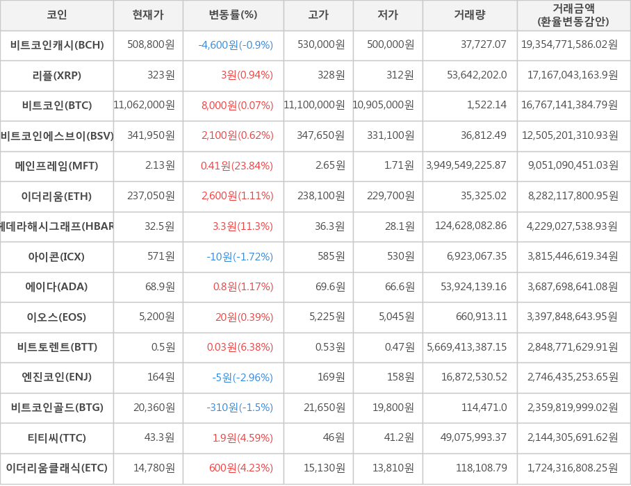 비트코인, 비트코인캐시, 리플, 비트코인에스브이, 메인프레임, 이더리움, 헤데라해시그래프, 아이콘, 에이다, 이오스, 비트토렌트, 엔진코인, 비트코인골드, 티티씨, 이더리움클래식