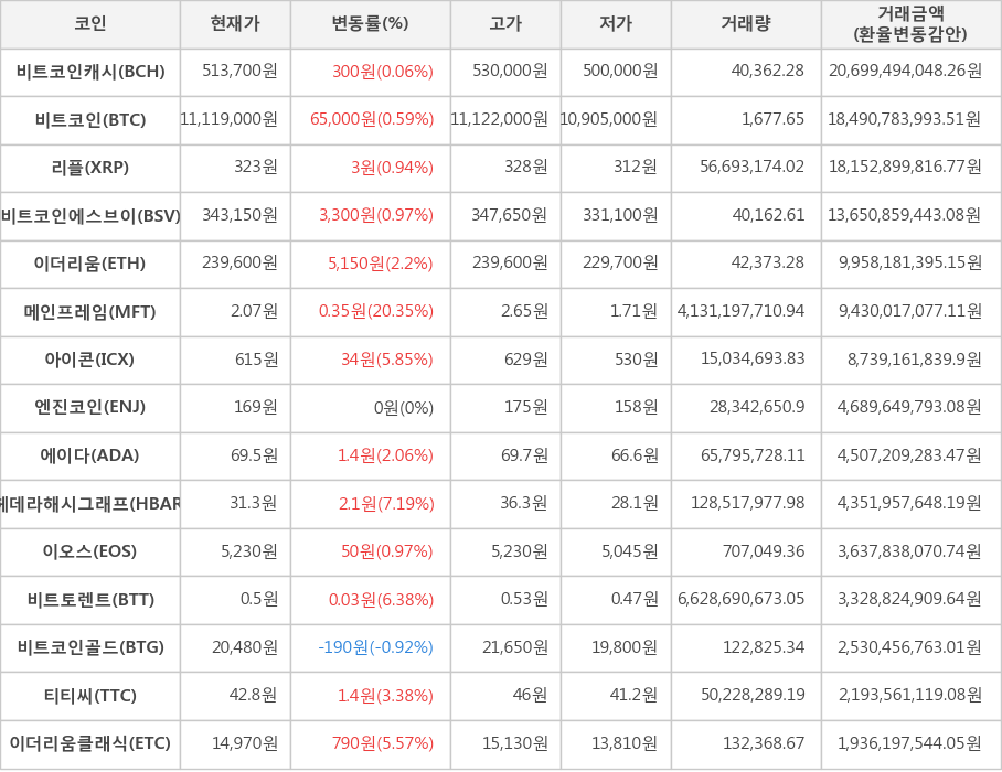 비트코인, 비트코인캐시, 리플, 비트코인에스브이, 이더리움, 메인프레임, 아이콘, 엔진코인, 에이다, 헤데라해시그래프, 이오스, 비트토렌트, 비트코인골드, 티티씨, 이더리움클래식