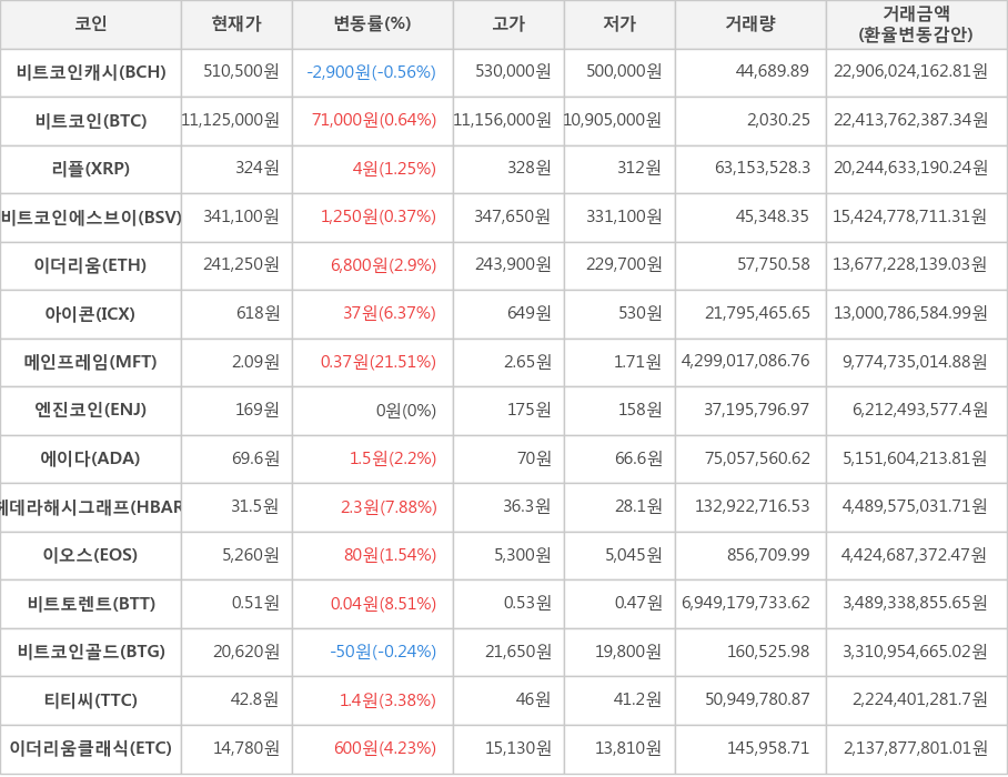 비트코인, 비트코인캐시, 리플, 비트코인에스브이, 이더리움, 아이콘, 메인프레임, 엔진코인, 에이다, 헤데라해시그래프, 이오스, 비트토렌트, 비트코인골드, 티티씨, 이더리움클래식