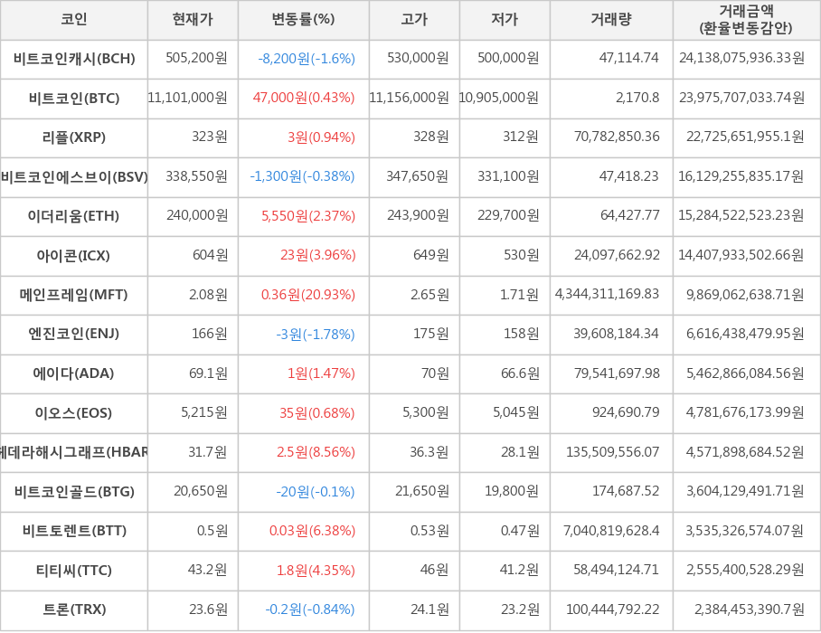 비트코인, 비트코인캐시, 리플, 비트코인에스브이, 이더리움, 아이콘, 메인프레임, 엔진코인, 에이다, 이오스, 헤데라해시그래프, 비트코인골드, 비트토렌트, 티티씨, 트론