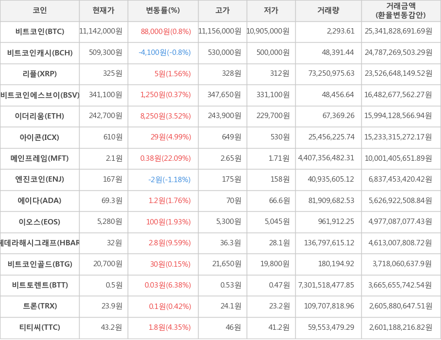 비트코인, 비트코인캐시, 리플, 비트코인에스브이, 이더리움, 아이콘, 메인프레임, 엔진코인, 에이다, 이오스, 헤데라해시그래프, 비트코인골드, 비트토렌트, 트론, 티티씨