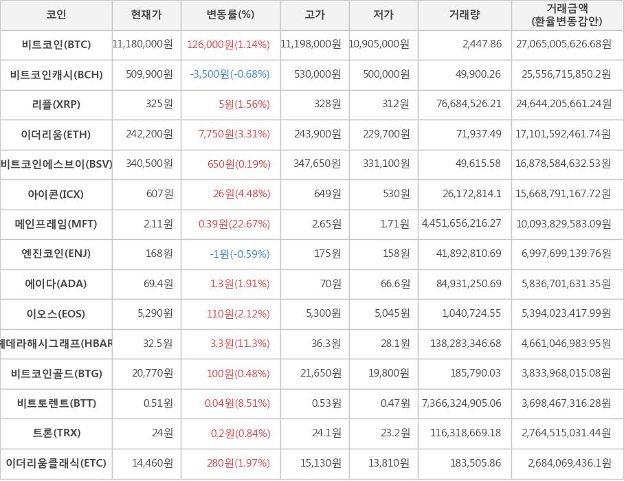 비트코인, 비트코인캐시, 리플, 이더리움, 비트코인에스브이, 아이콘, 메인프레임, 엔진코인, 에이다, 이오스, 헤데라해시그래프, 비트코인골드, 비트토렌트, 트론, 이더리움클래식