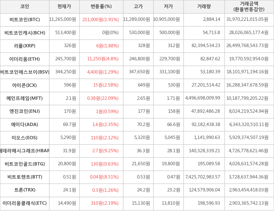 비트코인, 비트코인캐시, 리플, 이더리움, 비트코인에스브이, 아이콘, 메인프레임, 엔진코인, 에이다, 이오스, 헤데라해시그래프, 비트코인골드, 비트토렌트, 트론, 이더리움클래식