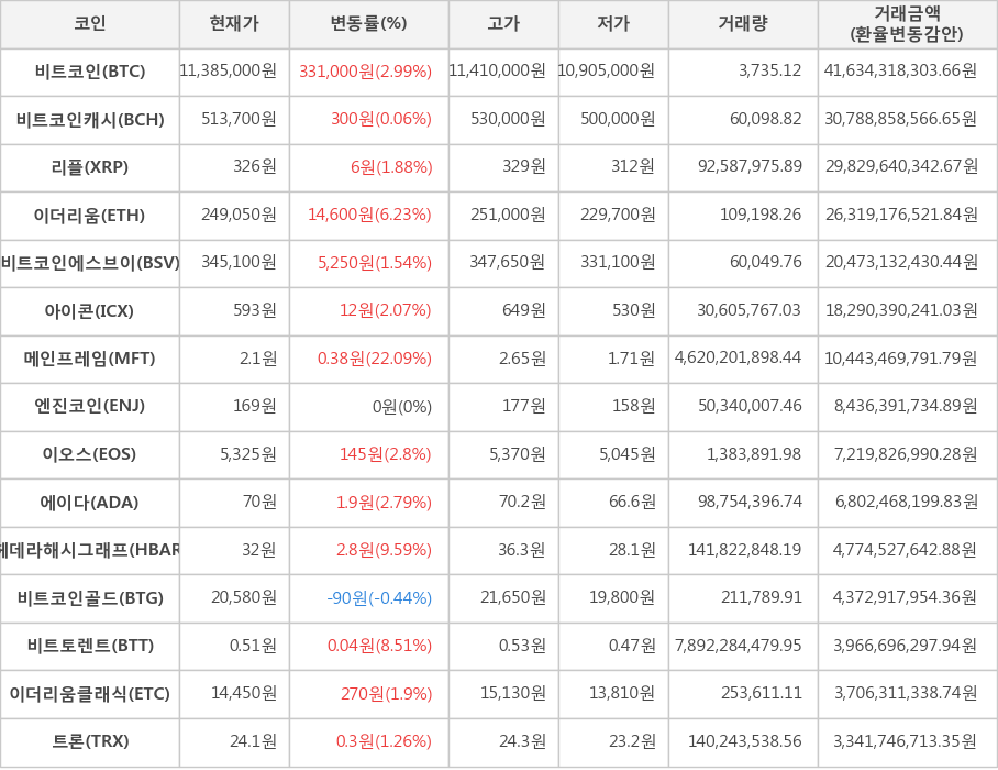 비트코인, 비트코인캐시, 리플, 이더리움, 비트코인에스브이, 아이콘, 메인프레임, 엔진코인, 이오스, 에이다, 헤데라해시그래프, 비트코인골드, 비트토렌트, 이더리움클래식, 트론