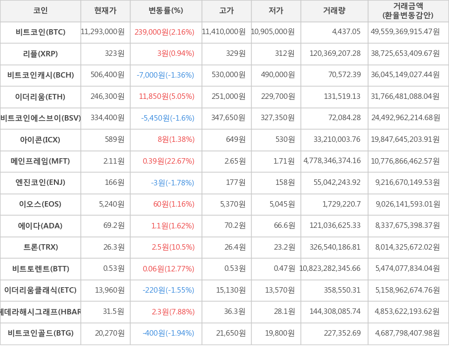 비트코인, 리플, 비트코인캐시, 이더리움, 비트코인에스브이, 아이콘, 메인프레임, 엔진코인, 이오스, 에이다, 트론, 비트토렌트, 이더리움클래식, 헤데라해시그래프, 비트코인골드