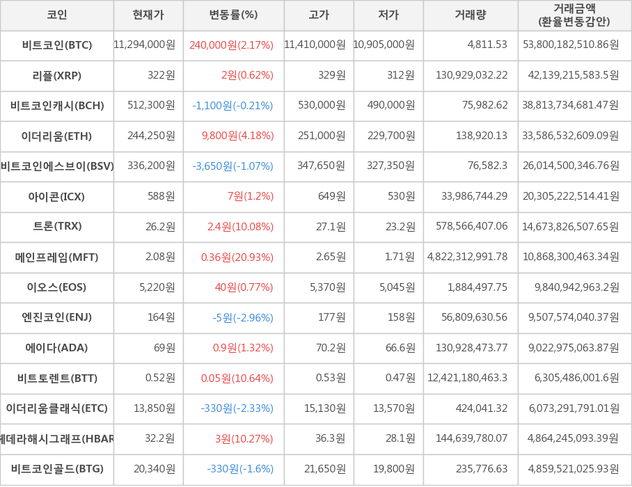 비트코인, 리플, 비트코인캐시, 이더리움, 비트코인에스브이, 아이콘, 트론, 메인프레임, 이오스, 엔진코인, 에이다, 비트토렌트, 이더리움클래식, 헤데라해시그래프, 비트코인골드