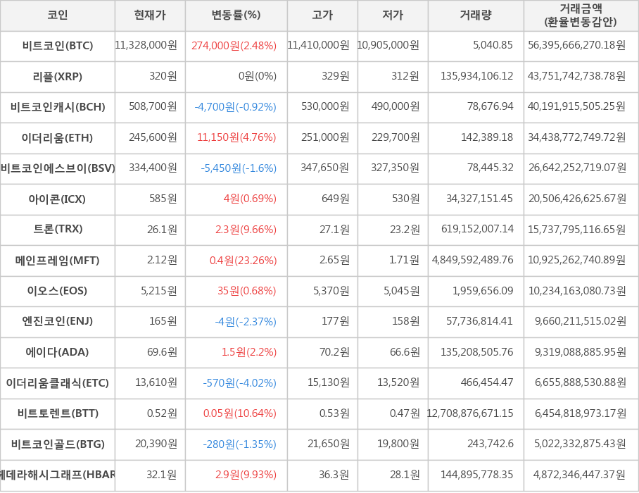 비트코인, 리플, 비트코인캐시, 이더리움, 비트코인에스브이, 아이콘, 트론, 메인프레임, 이오스, 엔진코인, 에이다, 이더리움클래식, 비트토렌트, 비트코인골드, 헤데라해시그래프