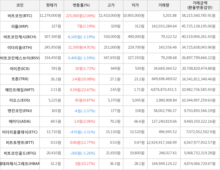 비트코인, 리플, 비트코인캐시, 이더리움, 비트코인에스브이, 아이콘, 트론, 메인프레임, 이오스, 엔진코인, 에이다, 이더리움클래식, 비트토렌트, 비트코인골드, 헤데라해시그래프