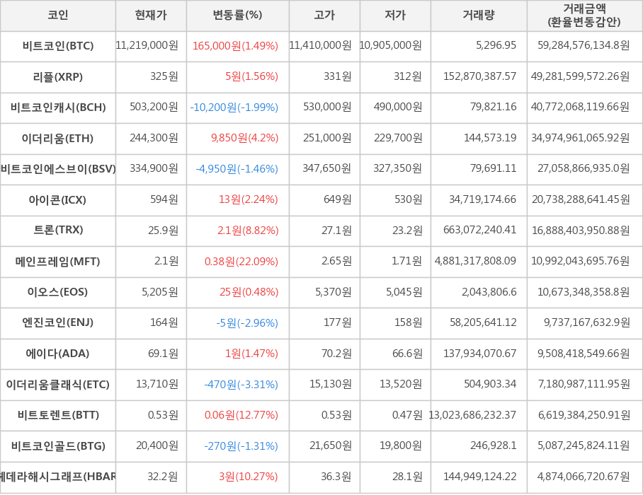 비트코인, 리플, 비트코인캐시, 이더리움, 비트코인에스브이, 아이콘, 트론, 메인프레임, 이오스, 엔진코인, 에이다, 이더리움클래식, 비트토렌트, 비트코인골드, 헤데라해시그래프