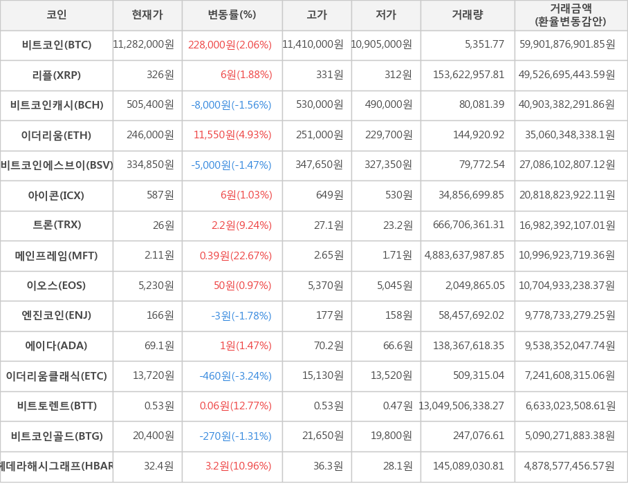 비트코인, 리플, 비트코인캐시, 이더리움, 비트코인에스브이, 아이콘, 트론, 메인프레임, 이오스, 엔진코인, 에이다, 이더리움클래식, 비트토렌트, 비트코인골드, 헤데라해시그래프