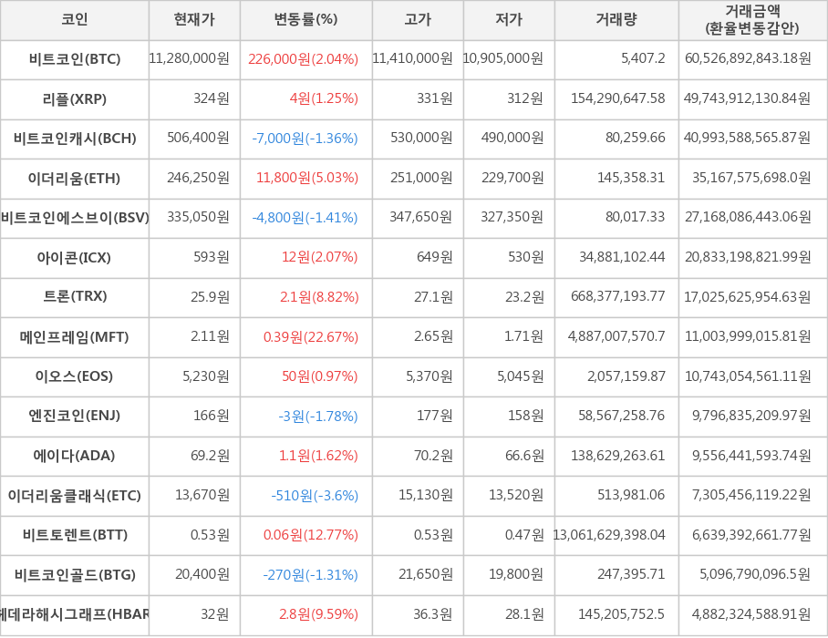 비트코인, 리플, 비트코인캐시, 이더리움, 비트코인에스브이, 아이콘, 트론, 메인프레임, 이오스, 엔진코인, 에이다, 이더리움클래식, 비트토렌트, 비트코인골드, 헤데라해시그래프