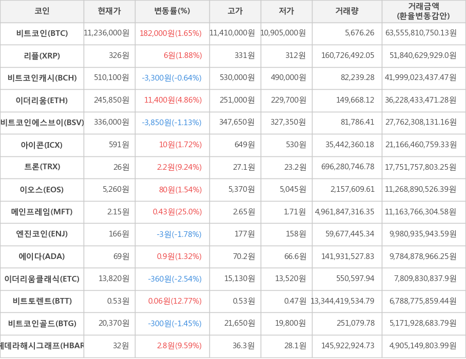 비트코인, 리플, 비트코인캐시, 이더리움, 비트코인에스브이, 아이콘, 트론, 이오스, 메인프레임, 엔진코인, 에이다, 이더리움클래식, 비트토렌트, 비트코인골드, 헤데라해시그래프