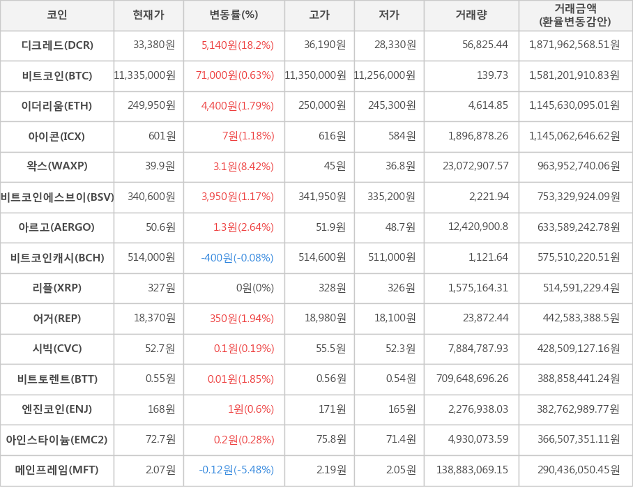 비트코인, 디크레드, 이더리움, 아이콘, 왁스, 비트코인에스브이, 아르고, 비트코인캐시, 리플, 어거, 시빅, 비트토렌트, 엔진코인, 아인스타이늄, 메인프레임