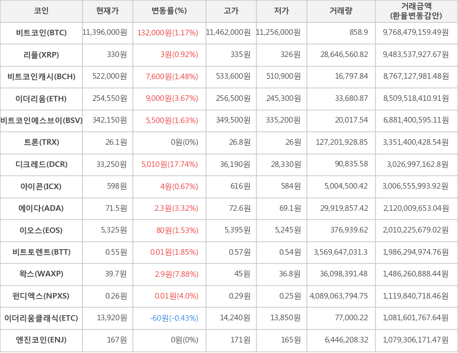 비트코인, 리플, 비트코인캐시, 이더리움, 비트코인에스브이, 트론, 디크레드, 아이콘, 에이다, 이오스, 비트토렌트, 왁스, 펀디엑스, 이더리움클래식, 엔진코인