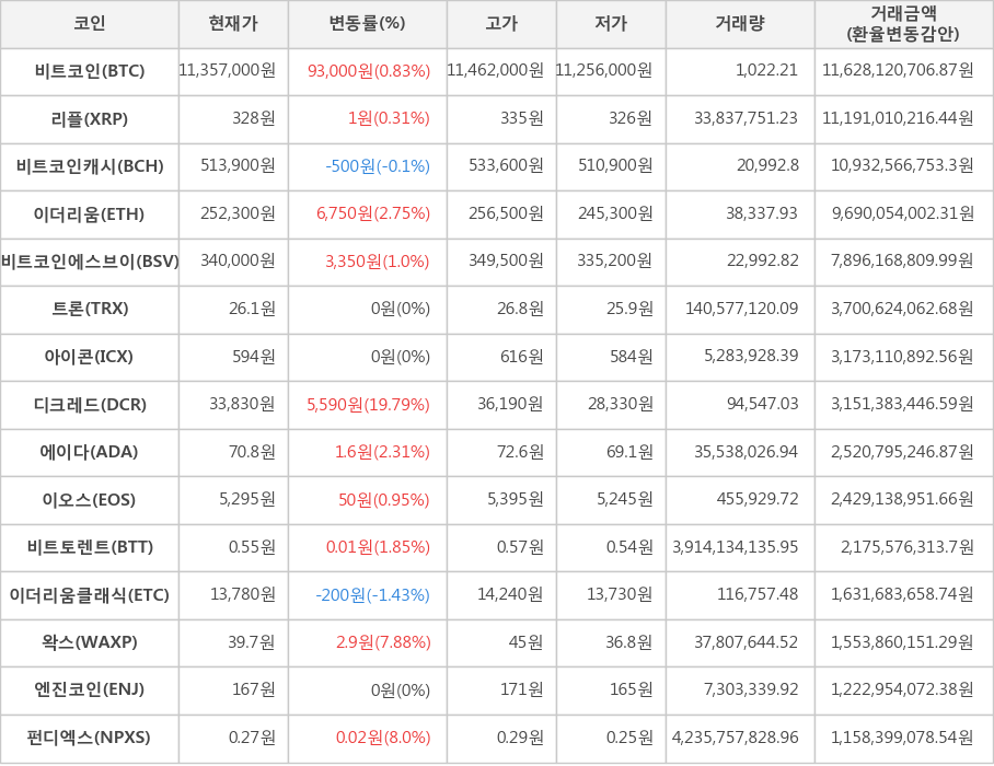 비트코인, 리플, 비트코인캐시, 이더리움, 비트코인에스브이, 트론, 아이콘, 디크레드, 에이다, 이오스, 비트토렌트, 이더리움클래식, 왁스, 엔진코인, 펀디엑스