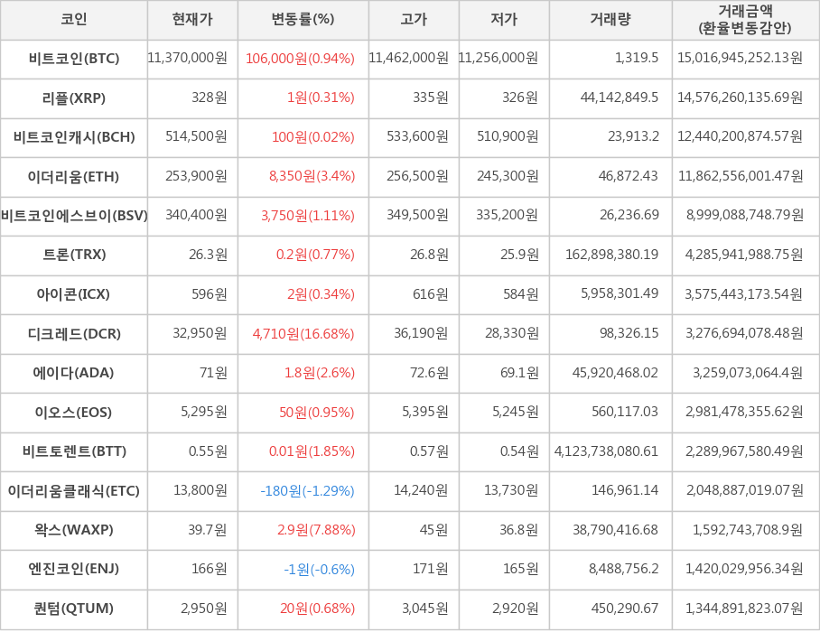 비트코인, 리플, 비트코인캐시, 이더리움, 비트코인에스브이, 트론, 아이콘, 디크레드, 에이다, 이오스, 비트토렌트, 이더리움클래식, 왁스, 엔진코인, 퀀텀