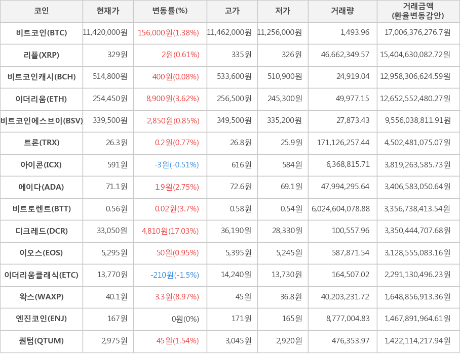 비트코인, 리플, 비트코인캐시, 이더리움, 비트코인에스브이, 트론, 아이콘, 에이다, 비트토렌트, 디크레드, 이오스, 이더리움클래식, 왁스, 엔진코인, 퀀텀