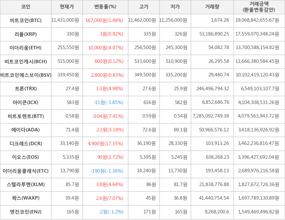 비트코인, 리플, 이더리움, 비트코인캐시, 비트코인에스브이, 트론, 아이콘, 비트토렌트, 에이다, 디크레드, 이오스, 이더리움클래식, 스텔라루멘, 왁스, 엔진코인